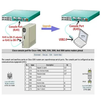 Kabeliai USB į RJ45 for Cisco Console 6Ft 1.8 Metro Kabelis Su FTDI Chip už dropship